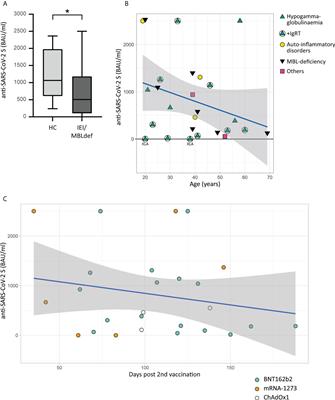 Reactogenicity and immunogenicity of the second COVID-19 vaccination in patients with inborn errors of immunity or mannan-binding lectin deficiency